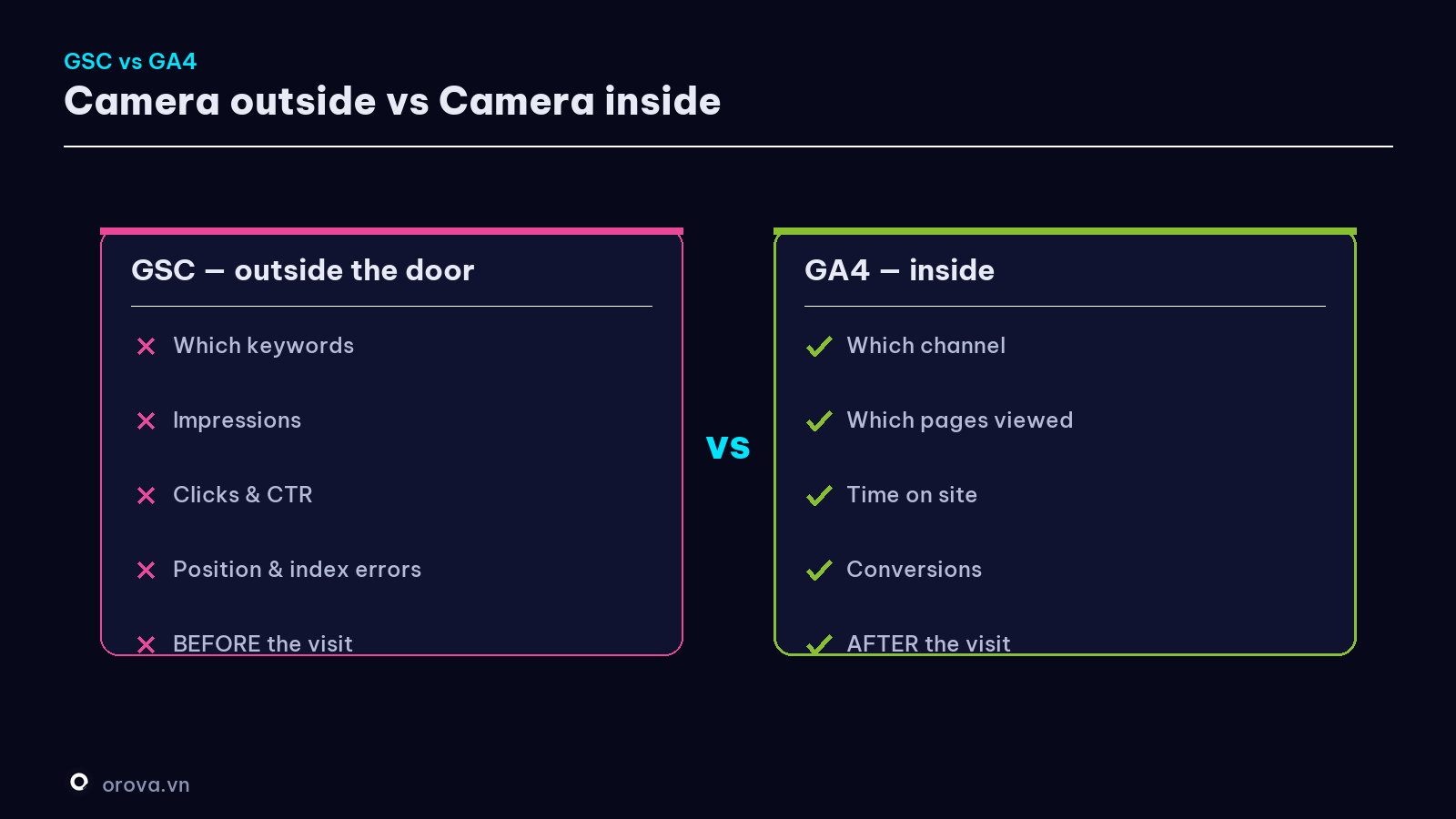 GSC (outside) vs GA4 (inside)