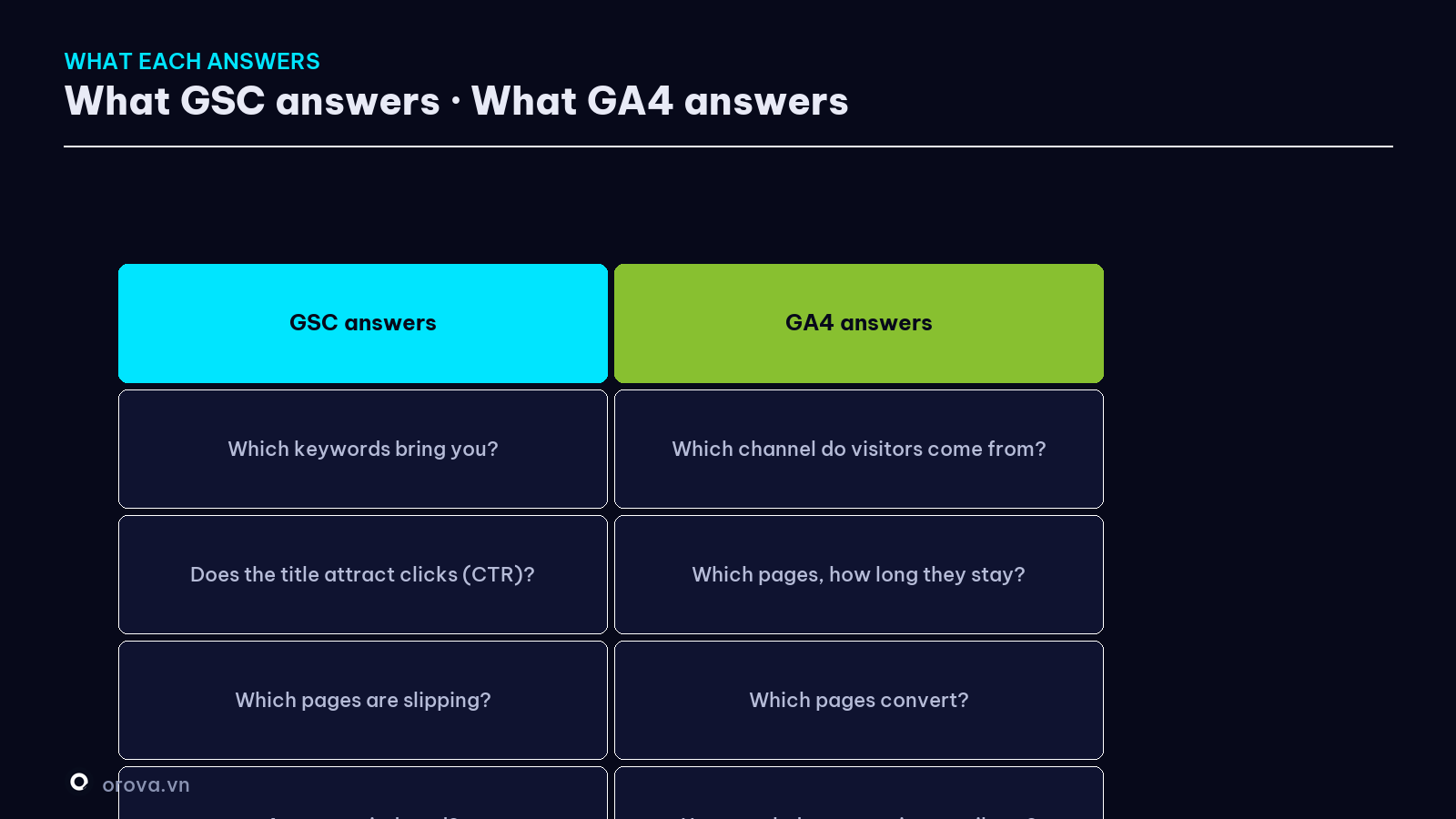 What GSC answers · What GA4 answers