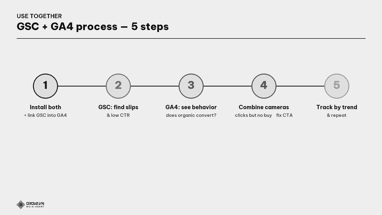 The process to use GSC + GA4 for SEO — 5 steps