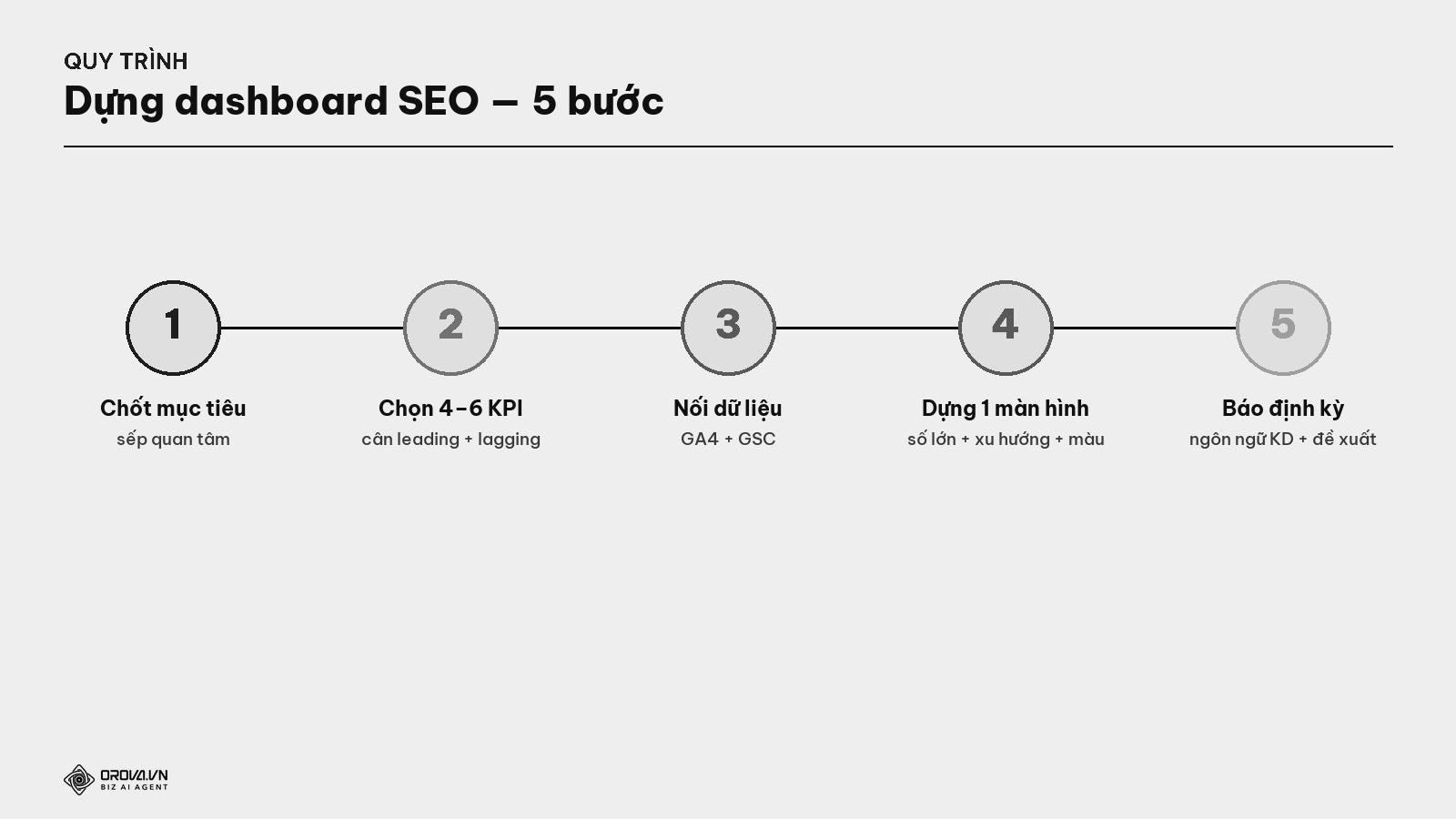 Quy trình dựng dashboard SEO — 5 bước