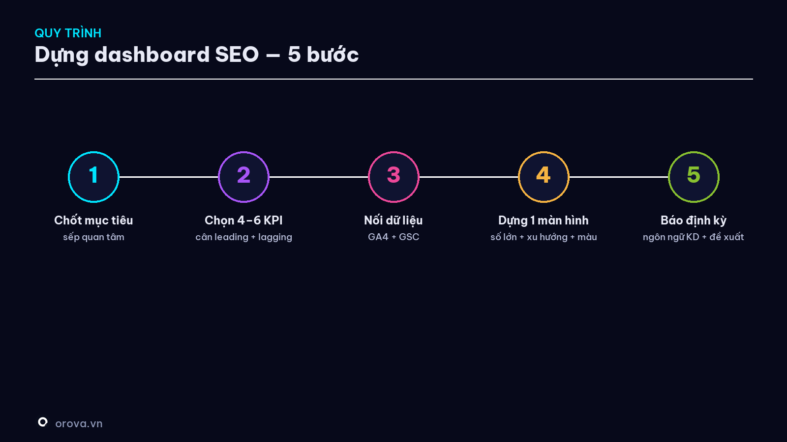 Quy trình dựng dashboard SEO — 5 bước