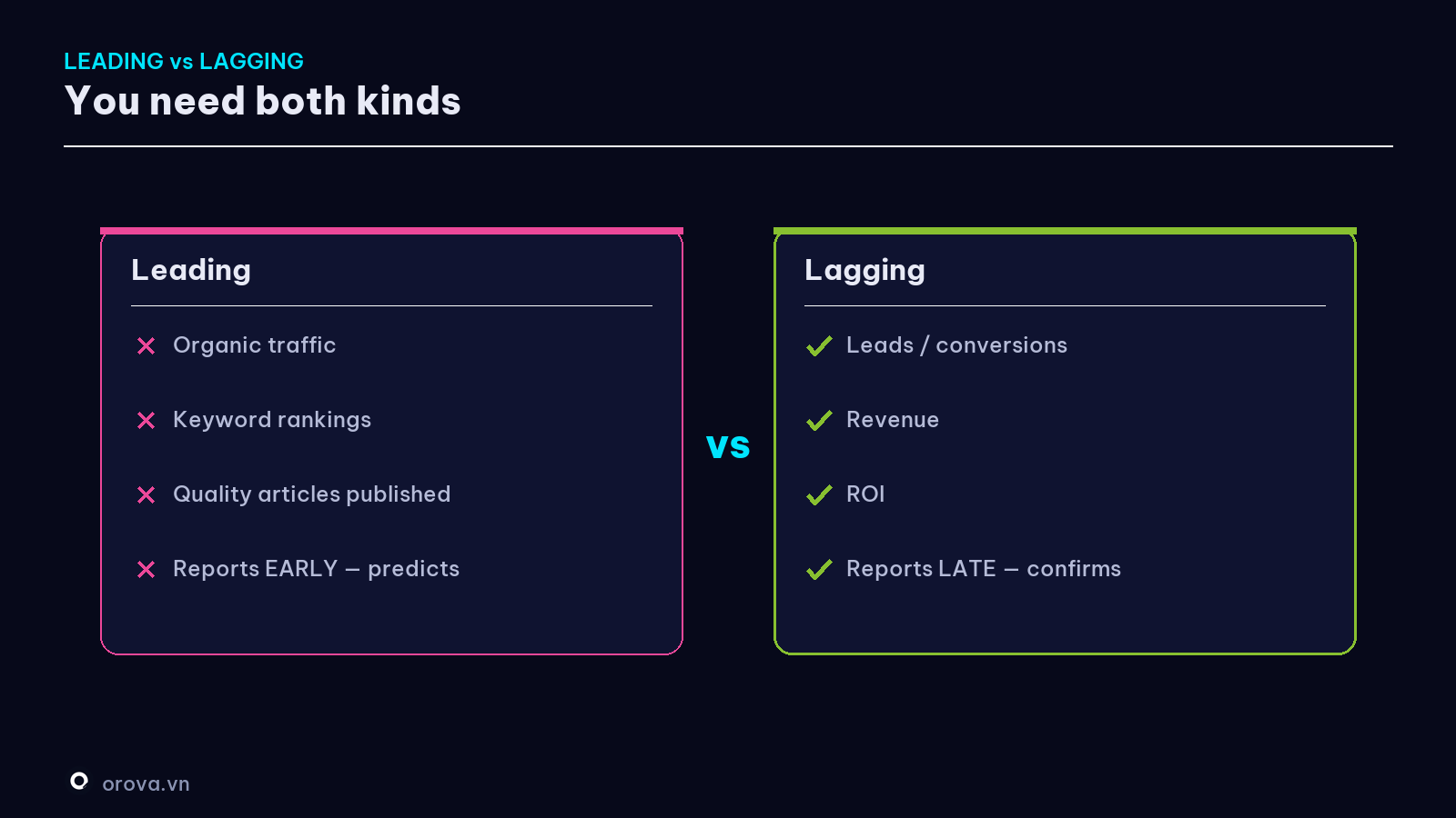 Leading indicators vs lagging indicators