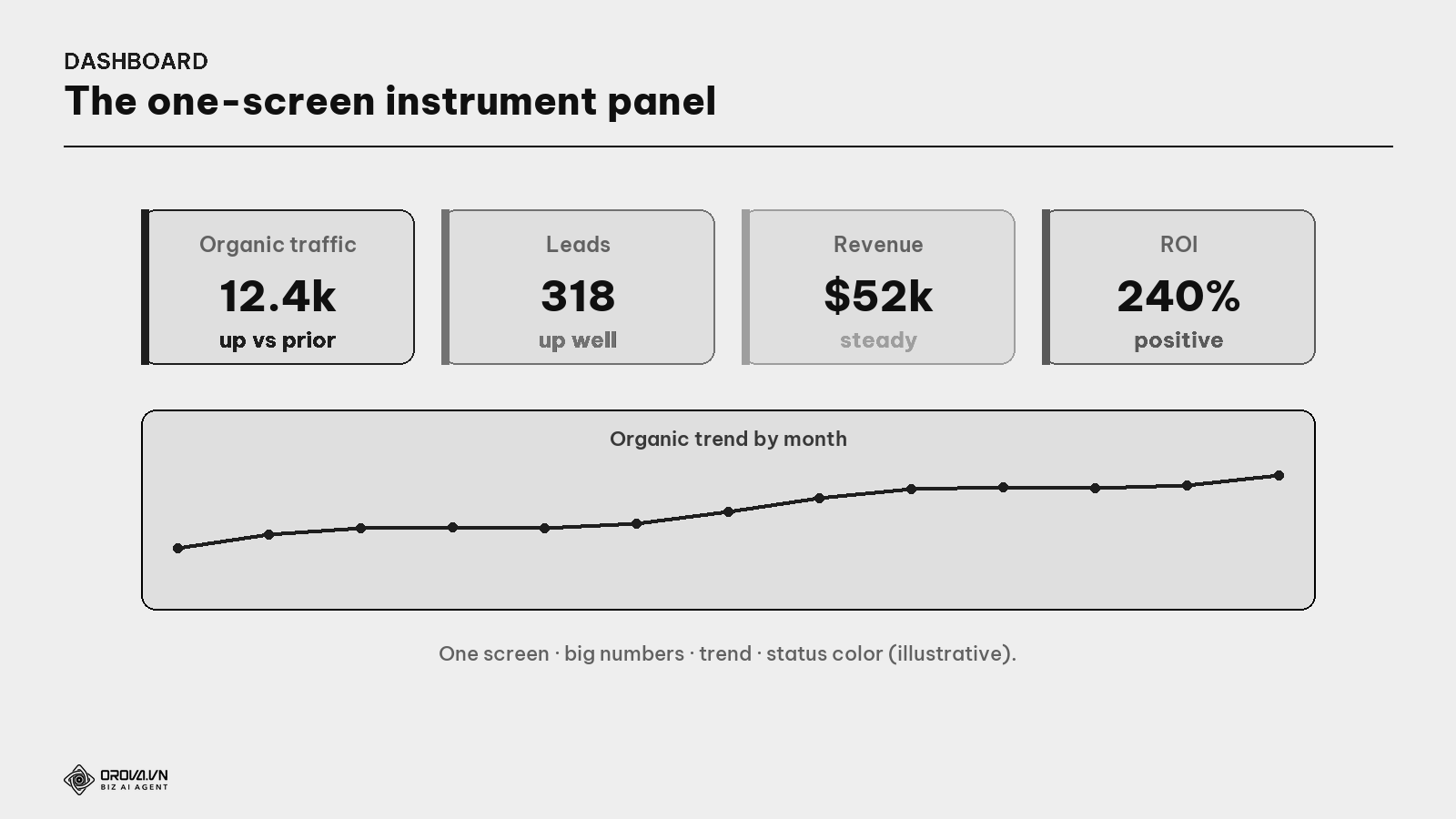 A sample SEO dashboard for leadership