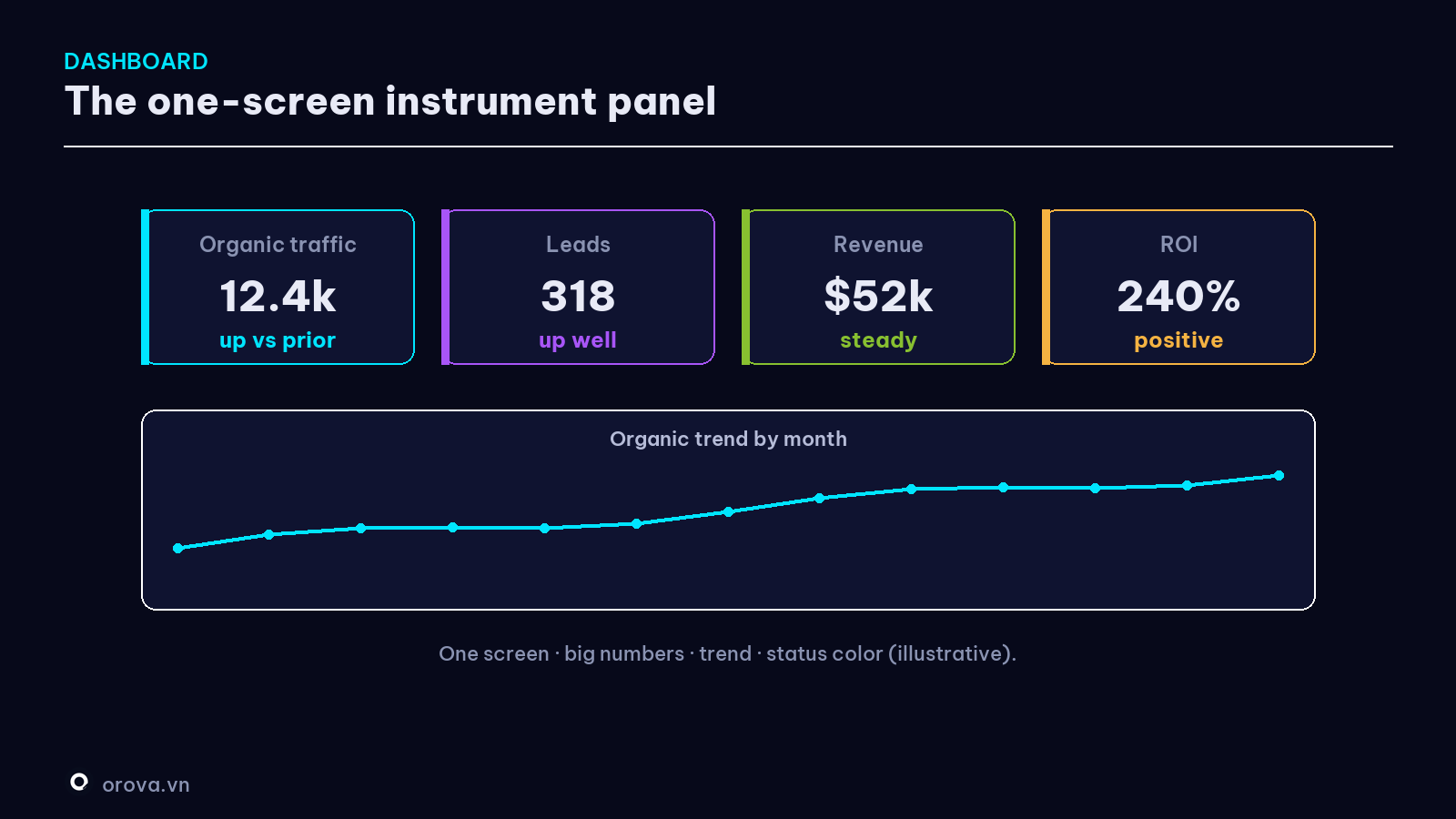 A sample SEO dashboard for leadership