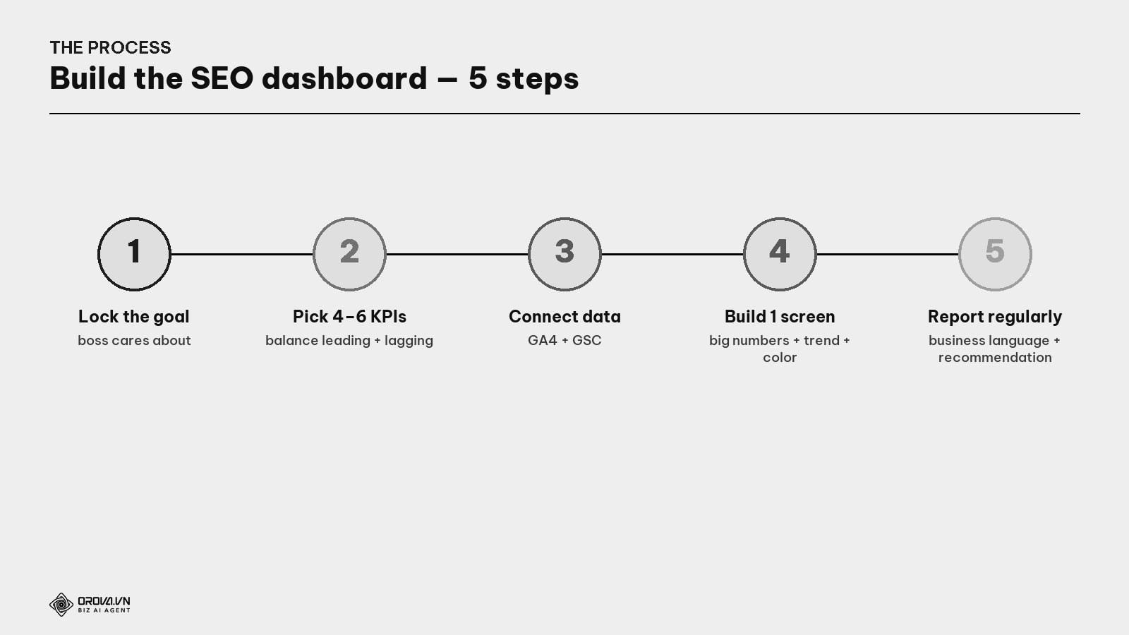 The SEO dashboard build process — 5 steps