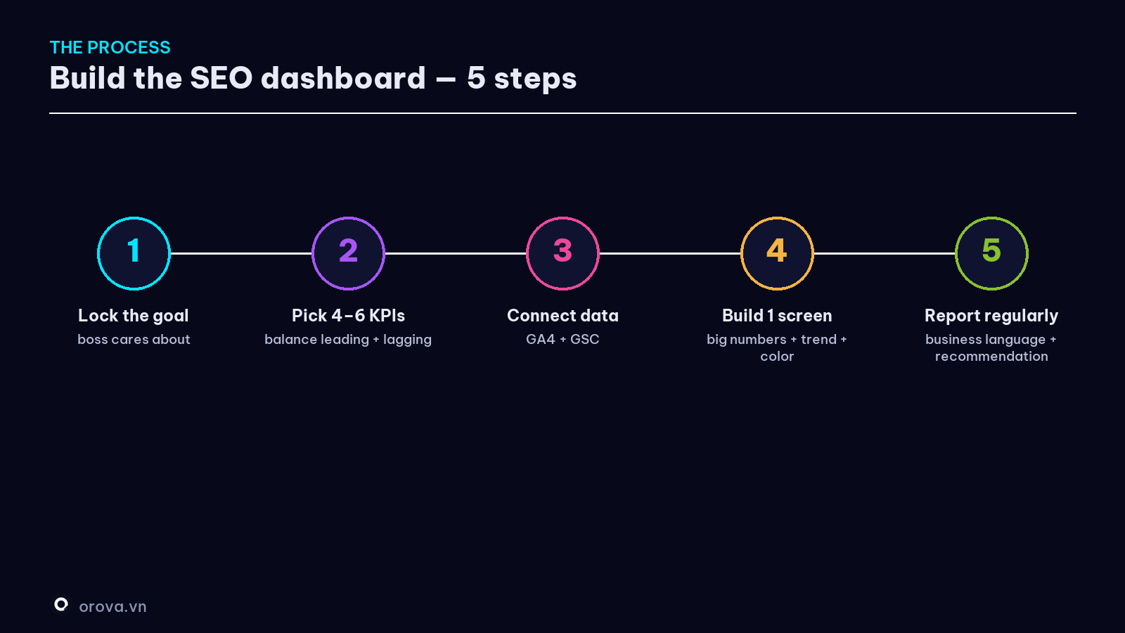 The SEO dashboard build process — 5 steps