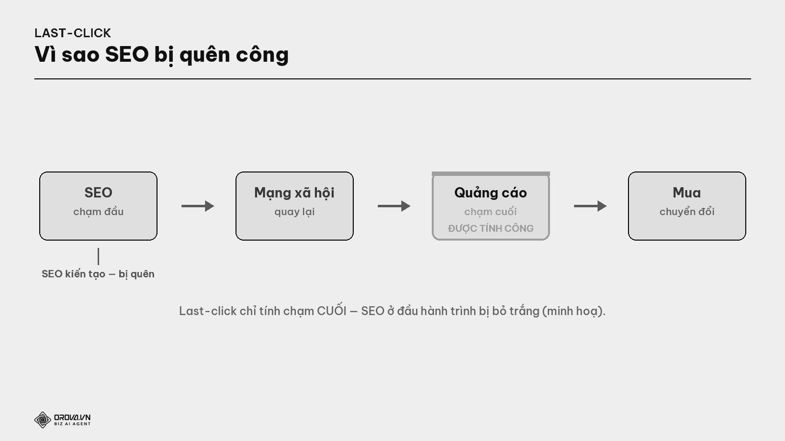 Vì sao SEO bị quên công với last-click
