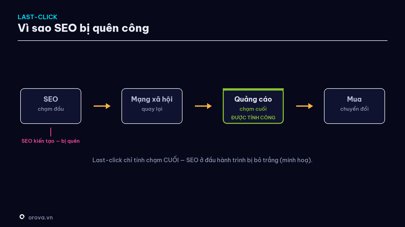Vì sao SEO bị quên công với last-click