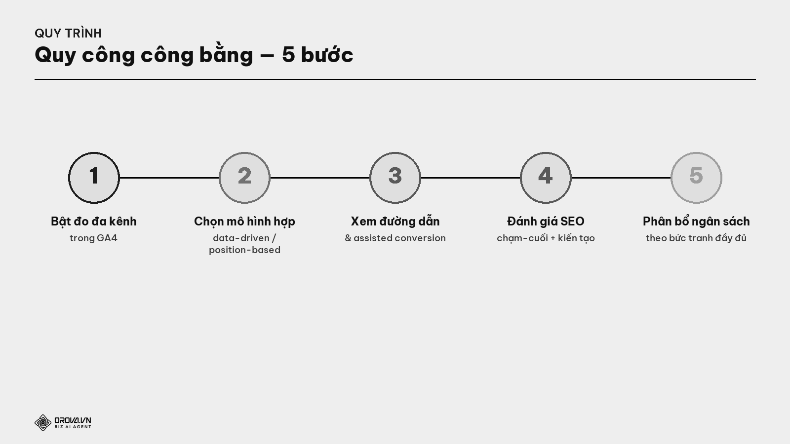 Quy trình quy công công bằng cho SEO — 5 bước