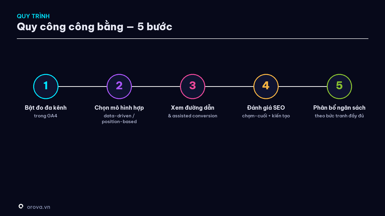 Quy trình quy công công bằng cho SEO — 5 bước