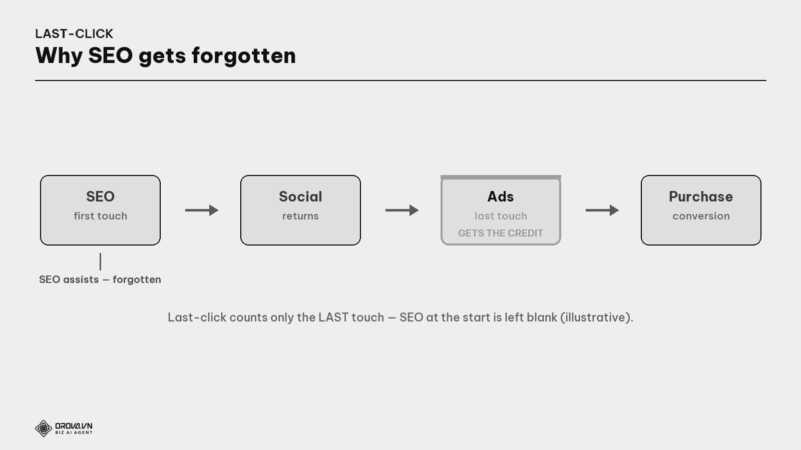 Why SEO gets forgotten with last-click