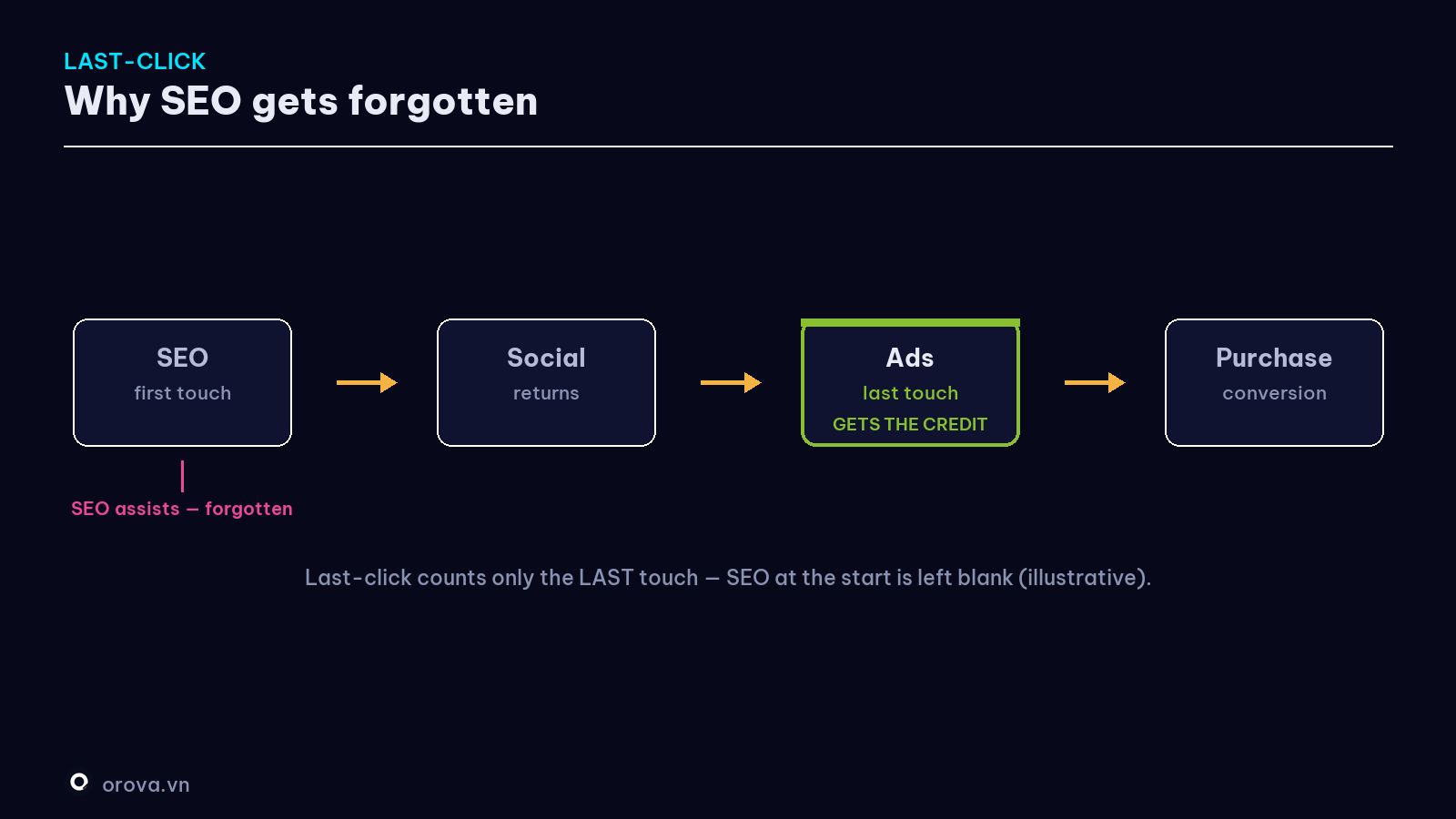 Why SEO gets forgotten with last-click