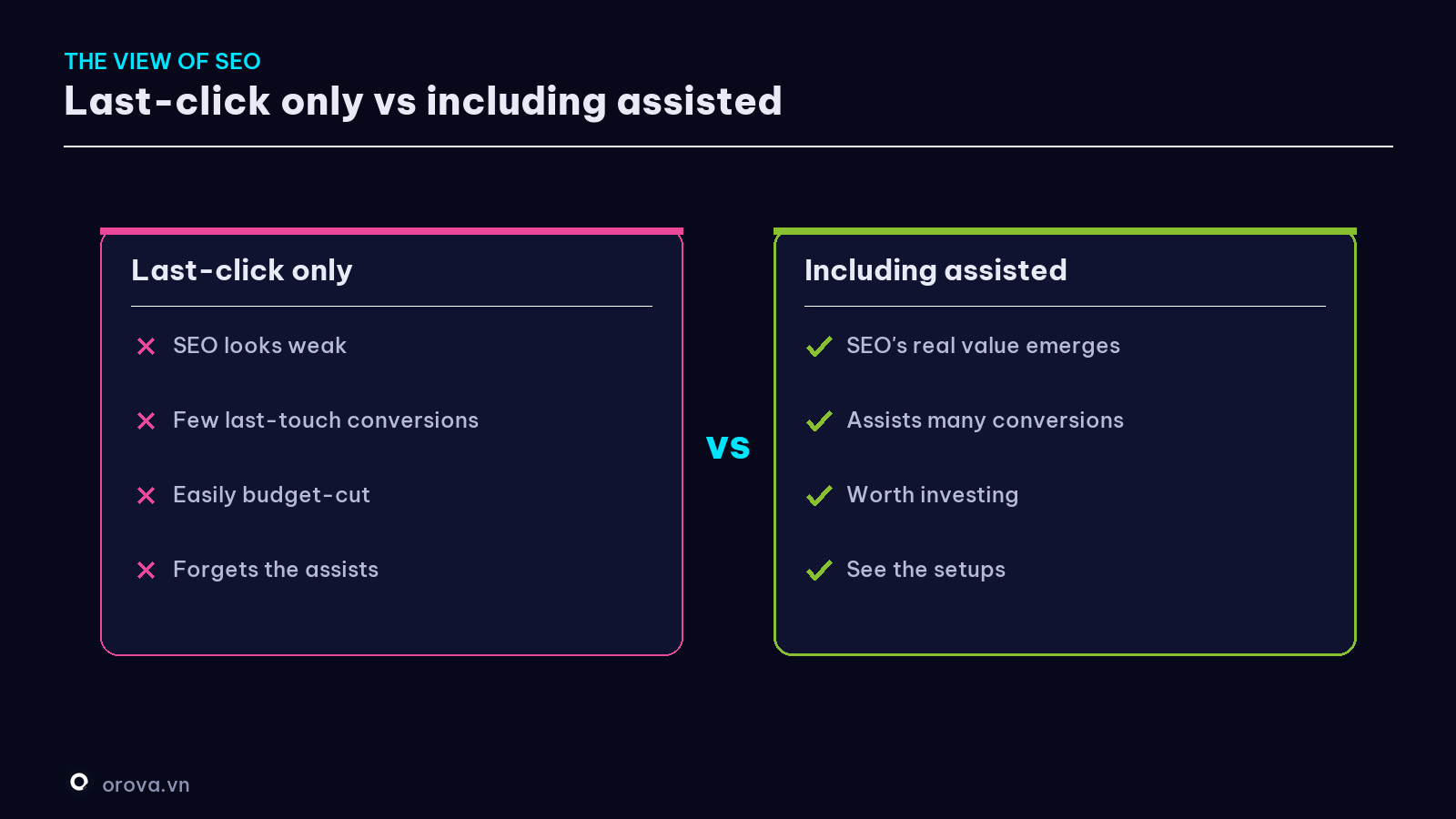 Last-click vs Assisted — the view of SEO