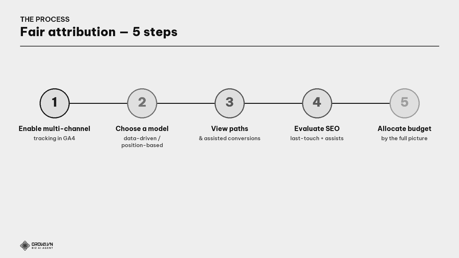 The fair-attribution process for SEO — 5 steps