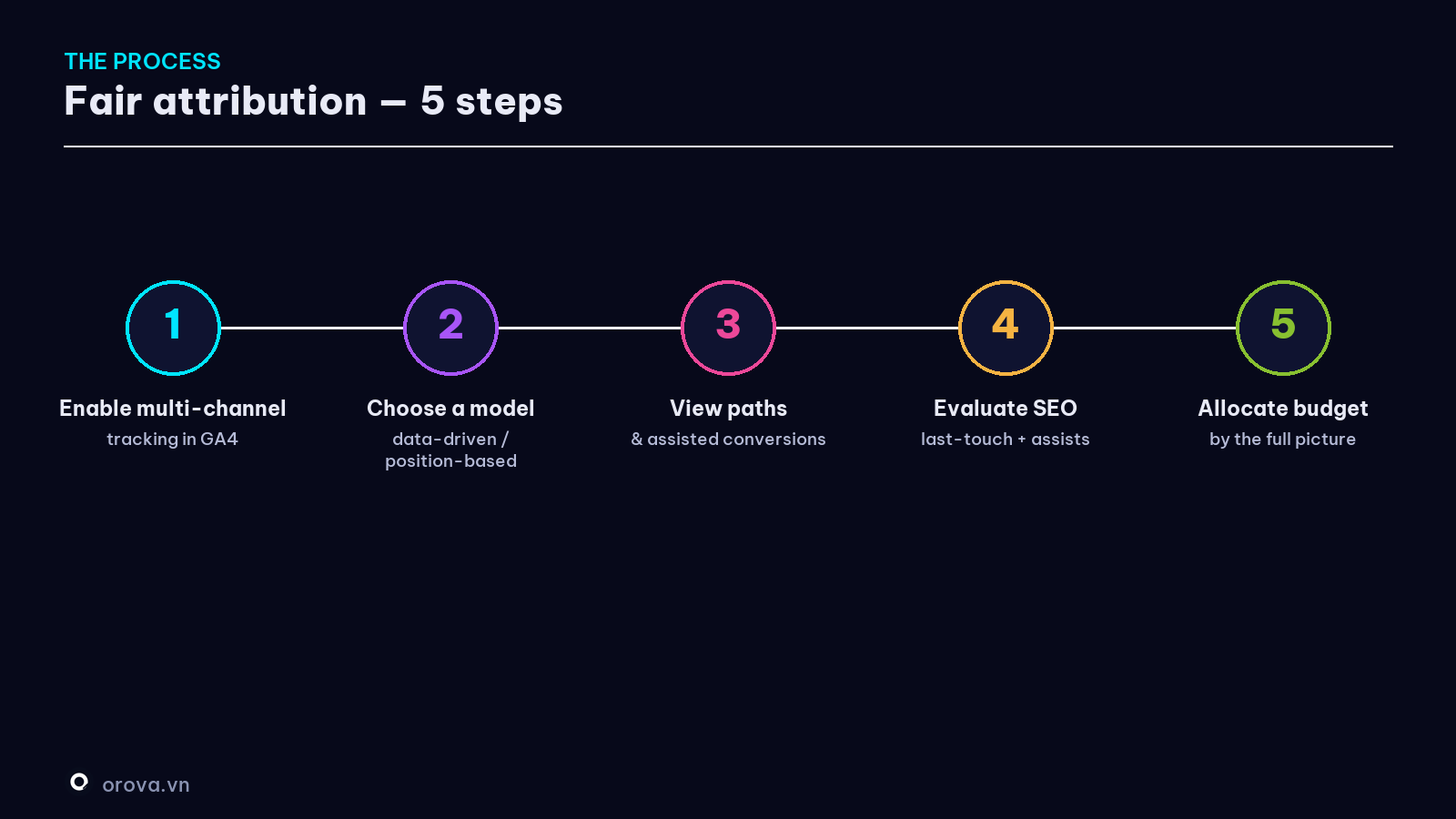 The fair-attribution process for SEO — 5 steps