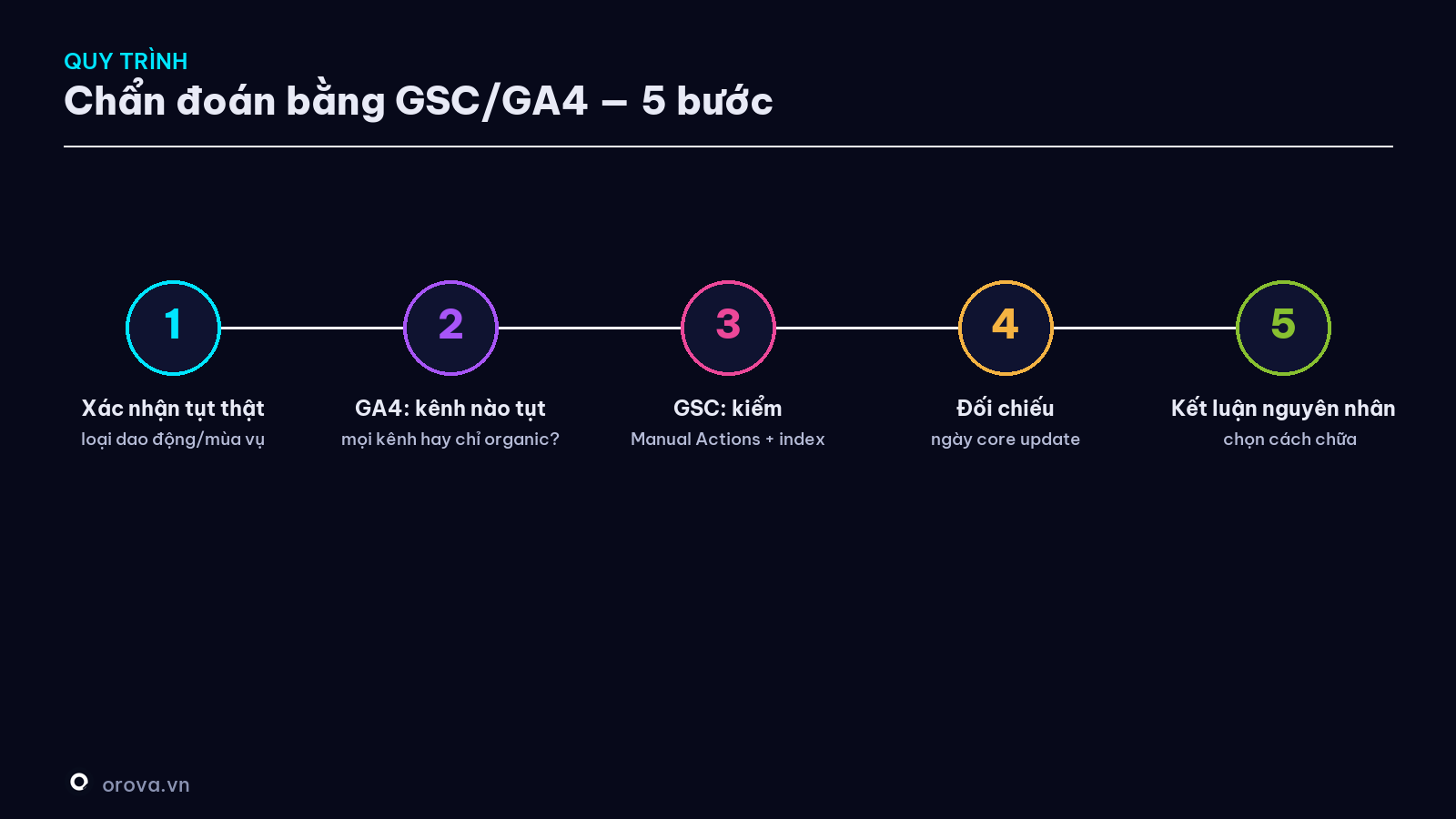 Quy trình chẩn đoán tụt traffic — 5 bước
