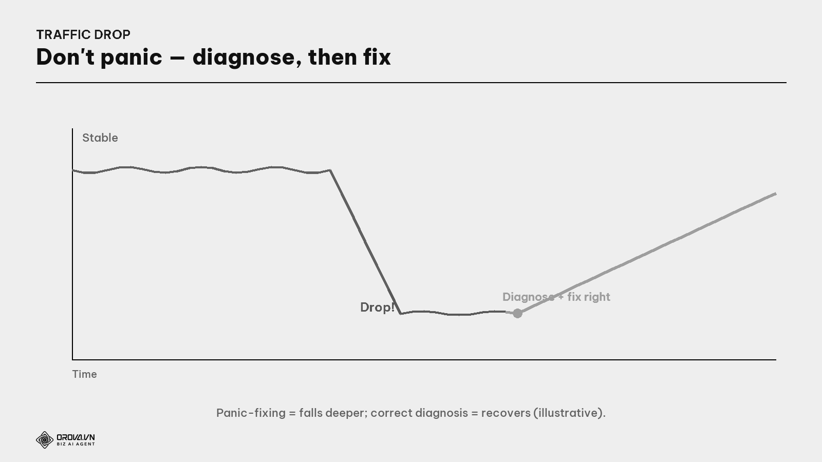 A sudden traffic drop — and the recovery after a correct diagnosis