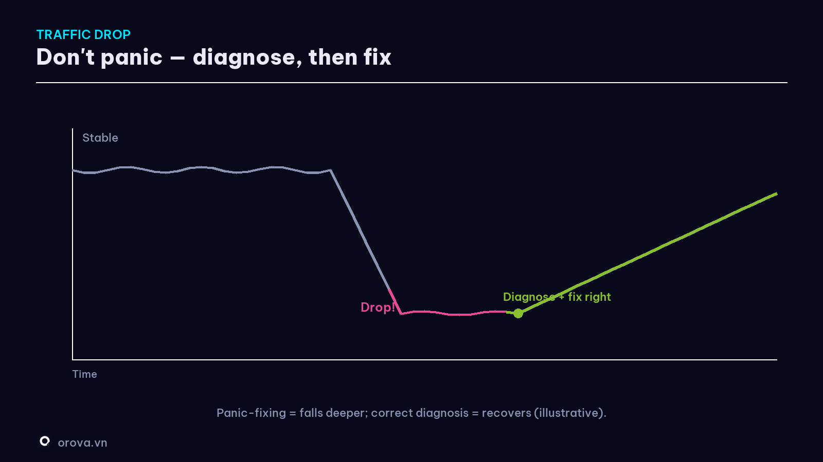 A sudden traffic drop — and the recovery after a correct diagnosis