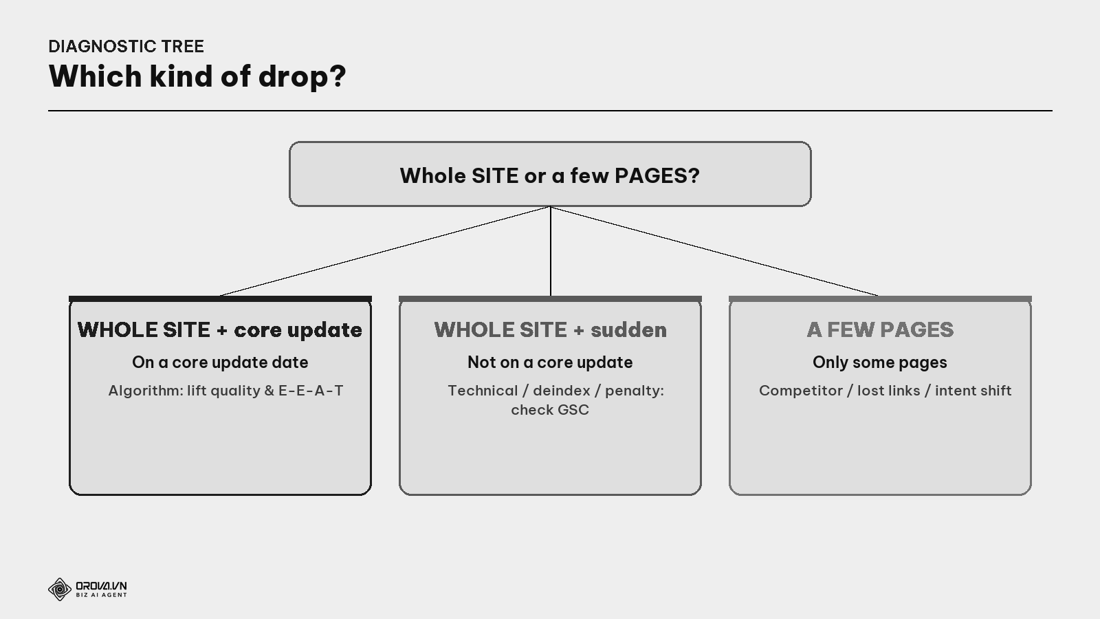 The traffic-drop diagnostic tree