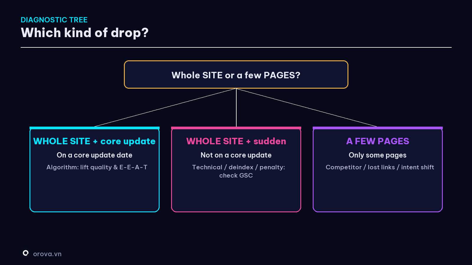 The traffic-drop diagnostic tree