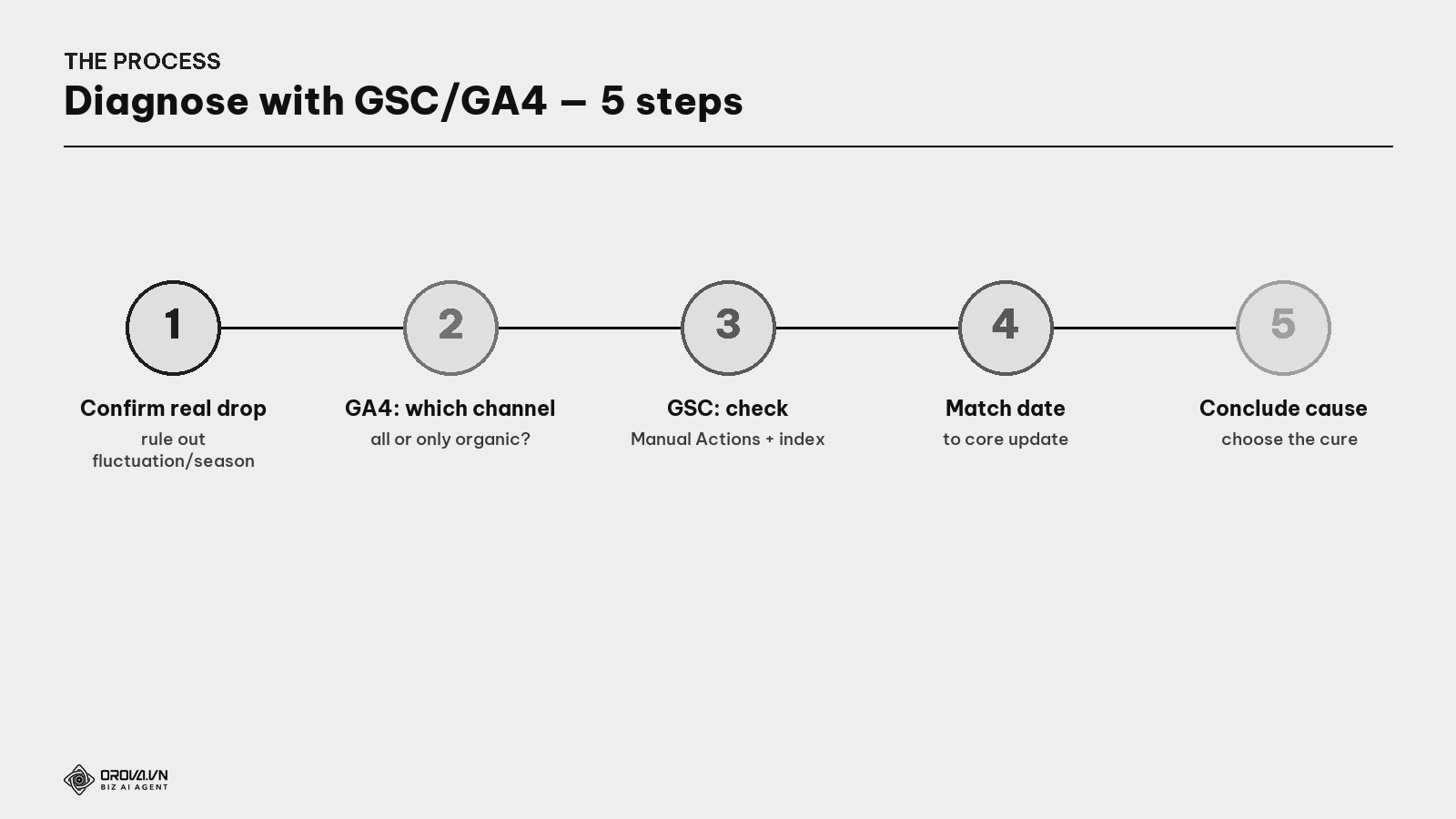 The traffic-drop diagnostic process — 5 steps