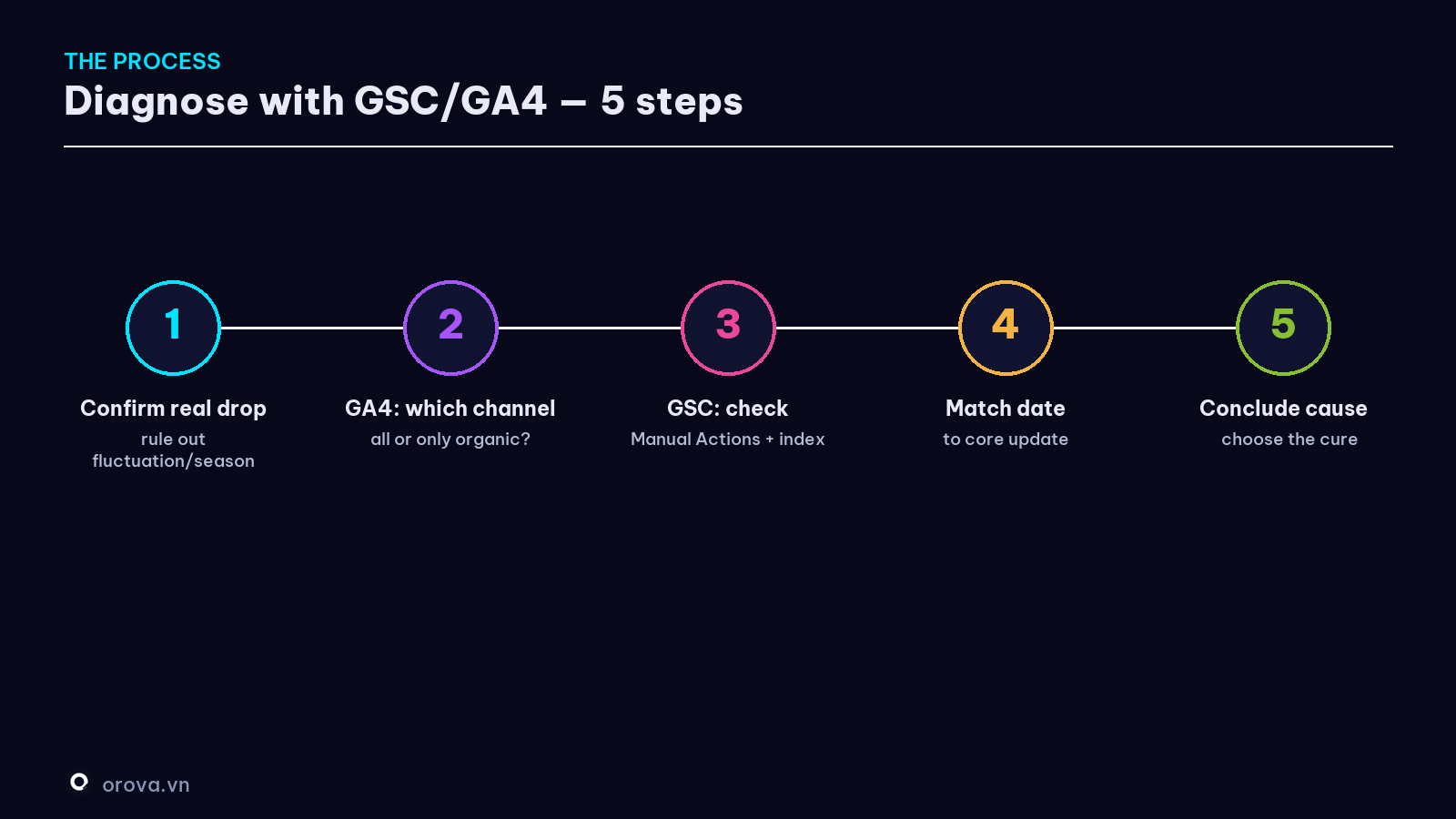 The traffic-drop diagnostic process — 5 steps