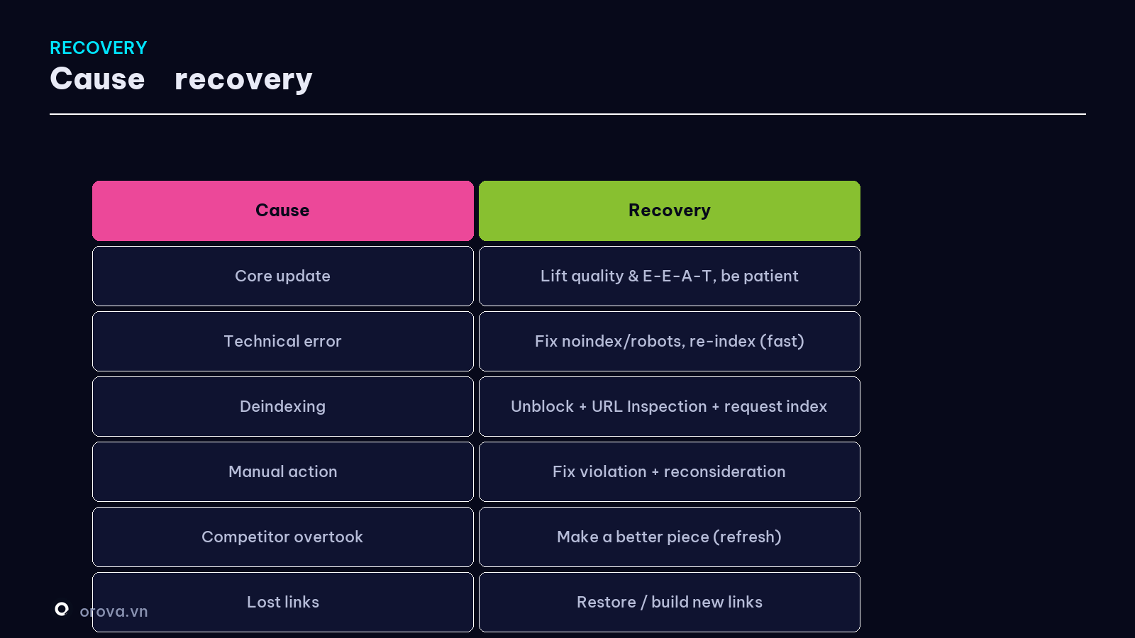Cause → recovery