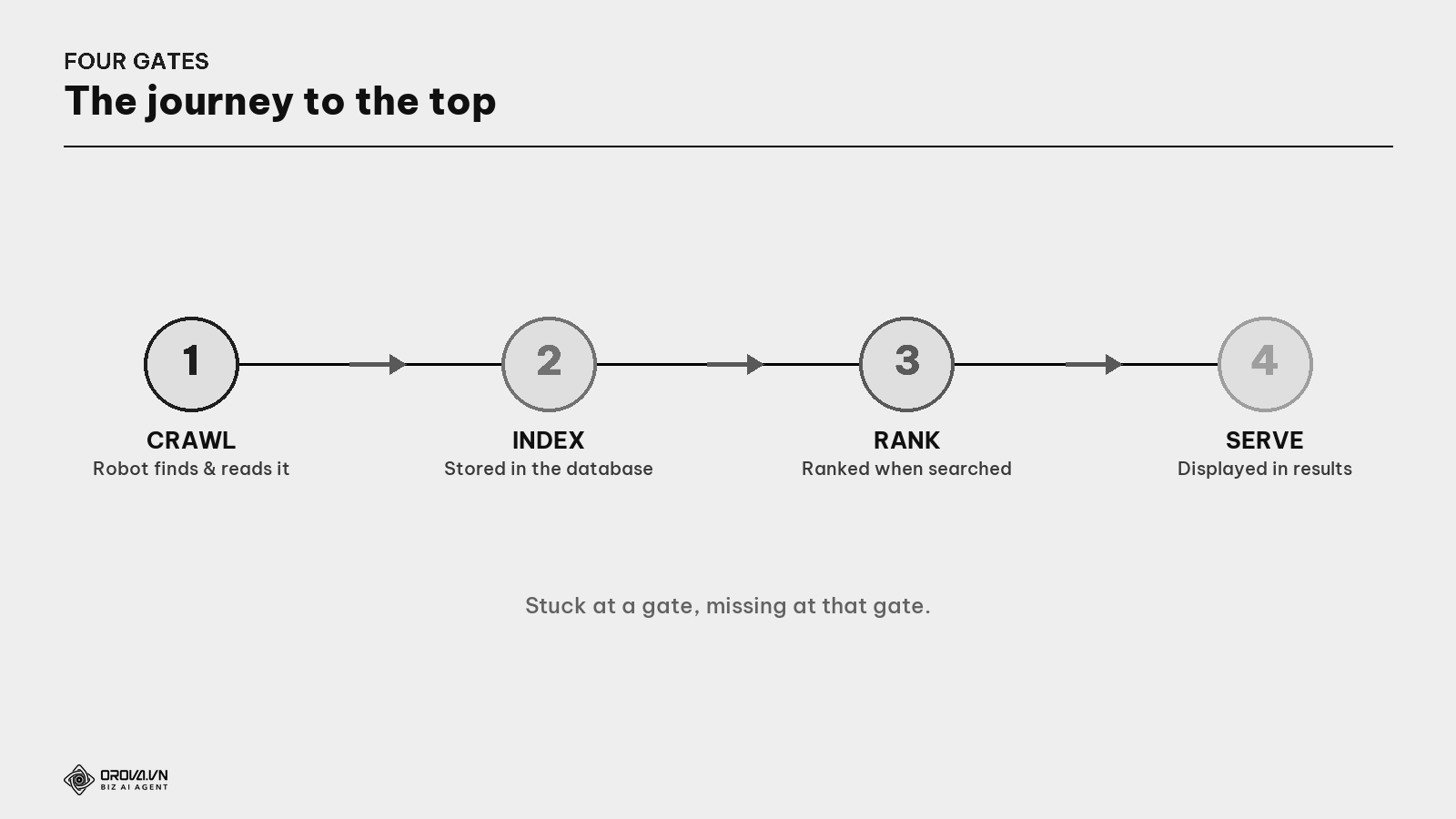Four gates — Find → Store → Rank → Serve