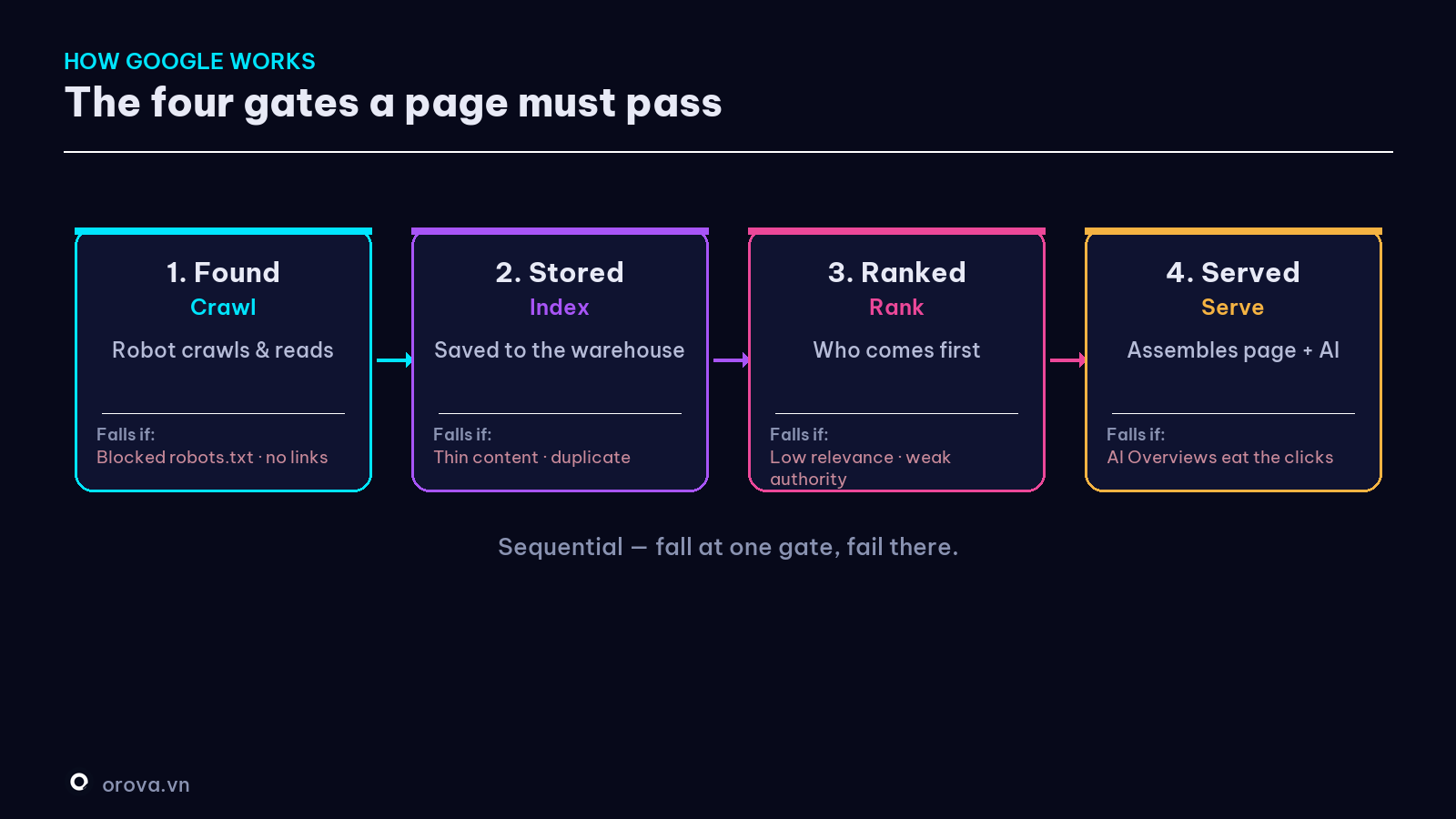 The four gates — Found → Stored → Ranked → Served, with 'where pages fall out'