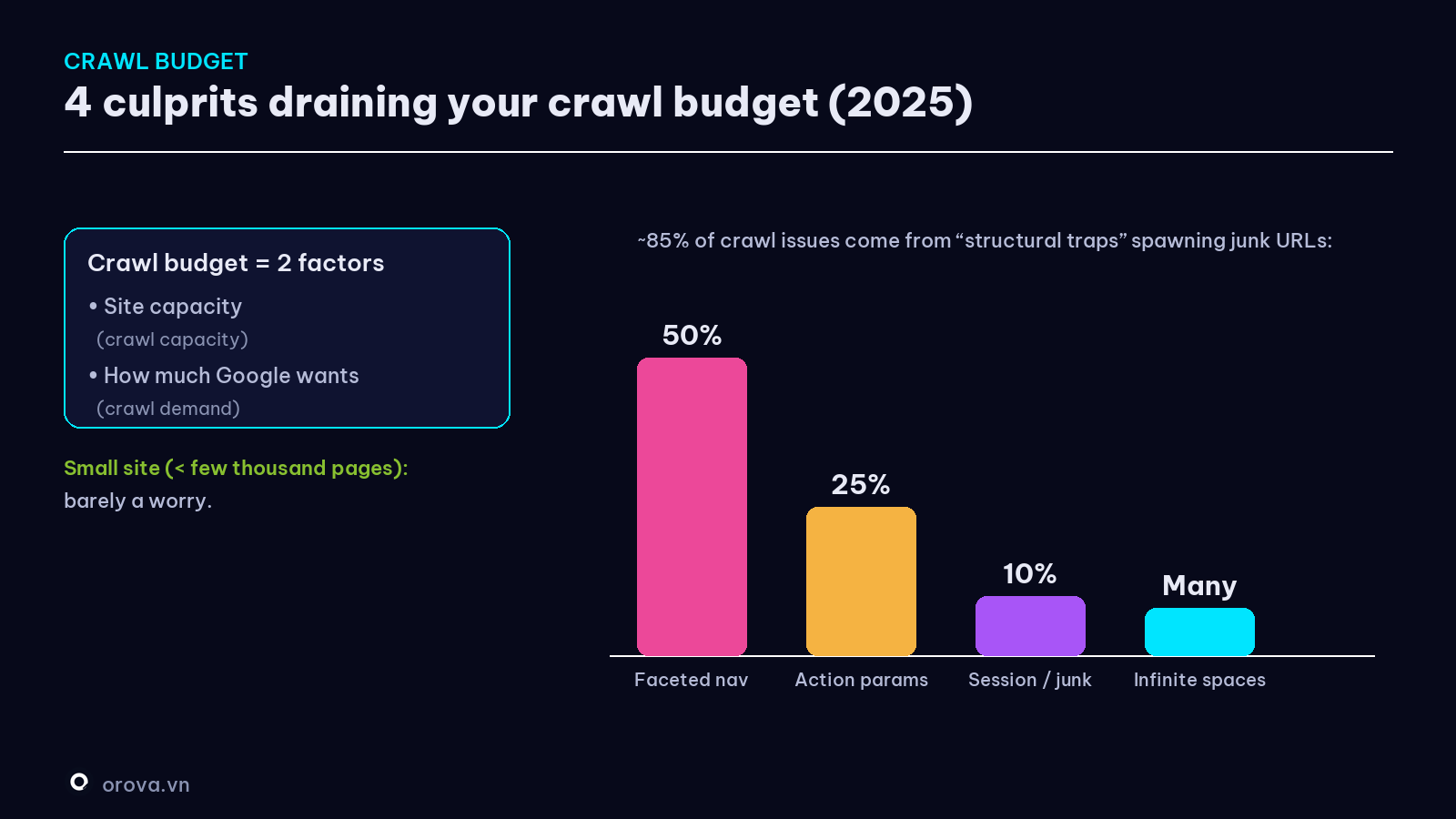 Crawl budget — the 2 factors + the 4 culprits draining it (2025)