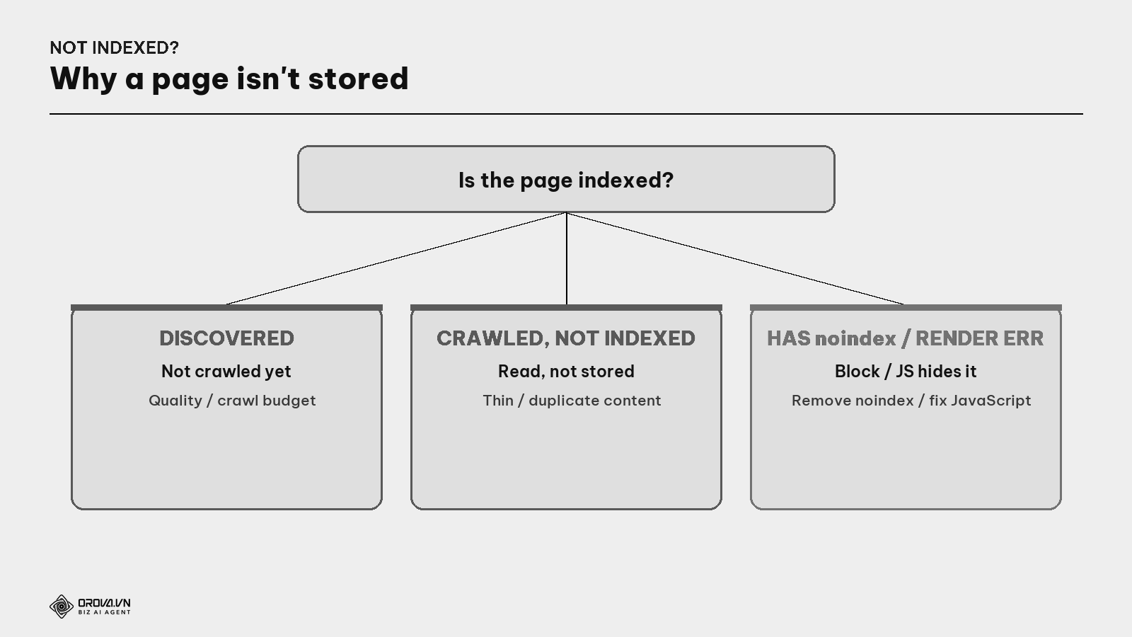 Decision tree — why isn't my page indexed?