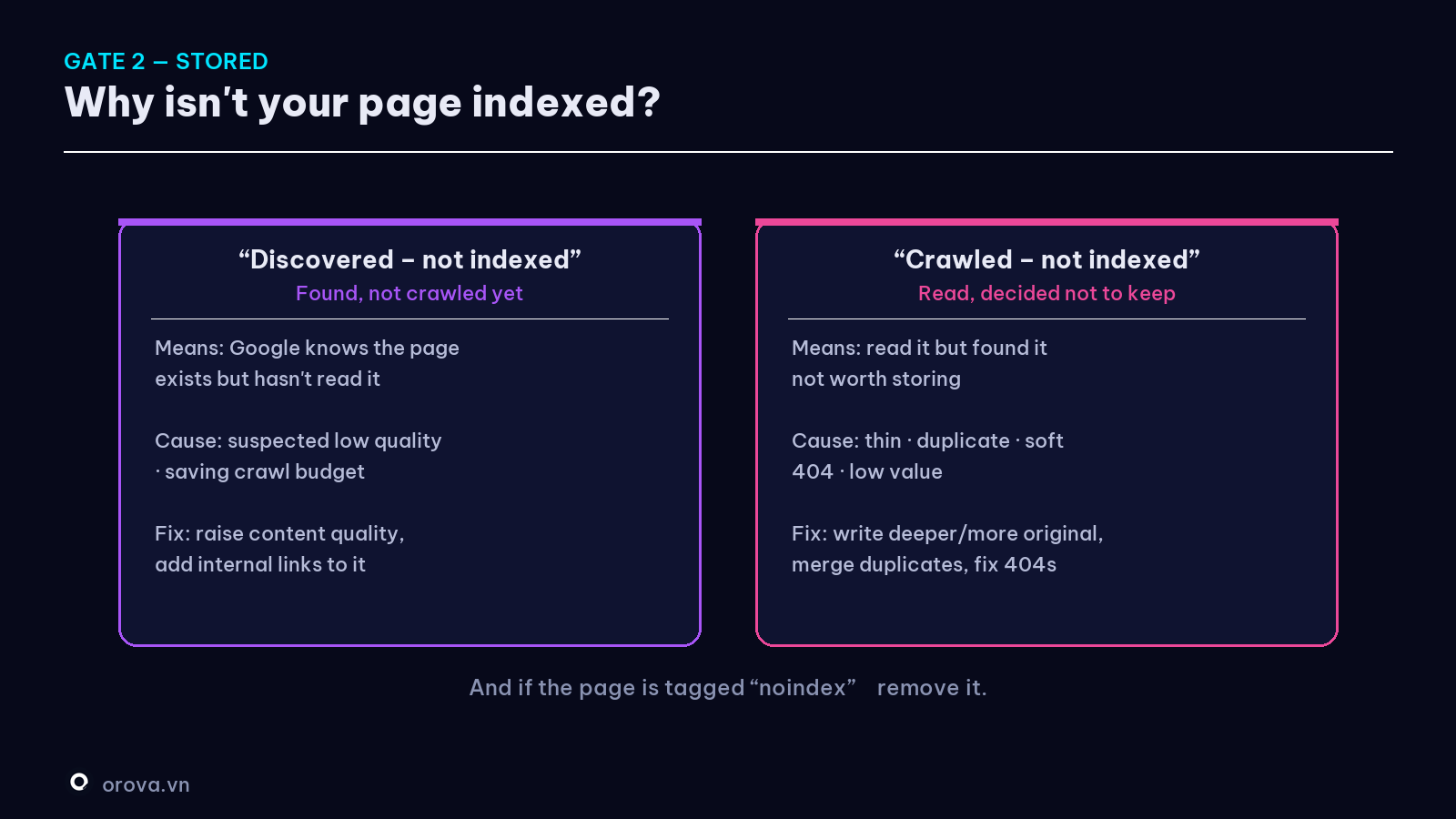 Decision tree — 'Why isn't my page indexed?'