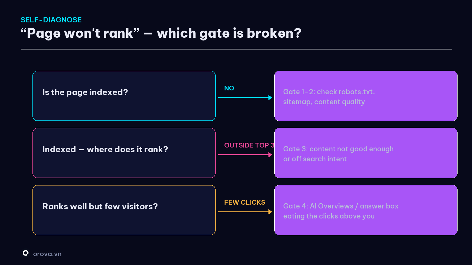 The 'page won't rank' decision tree — go up the 4 gates to the real cause