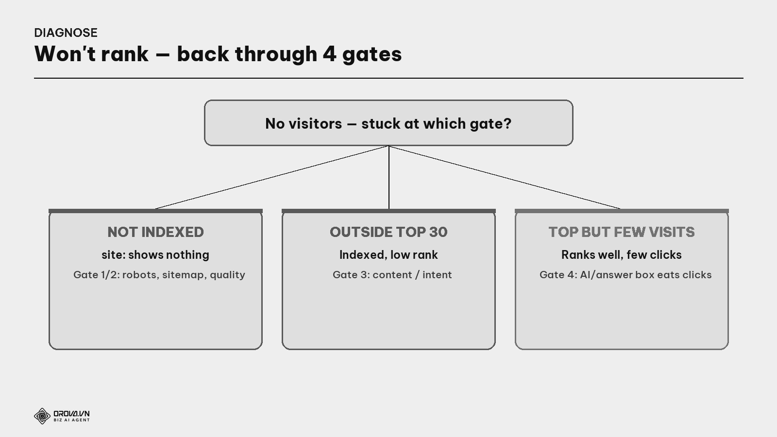 The 'won't rank' diagnostic tree — back through the 4 gates