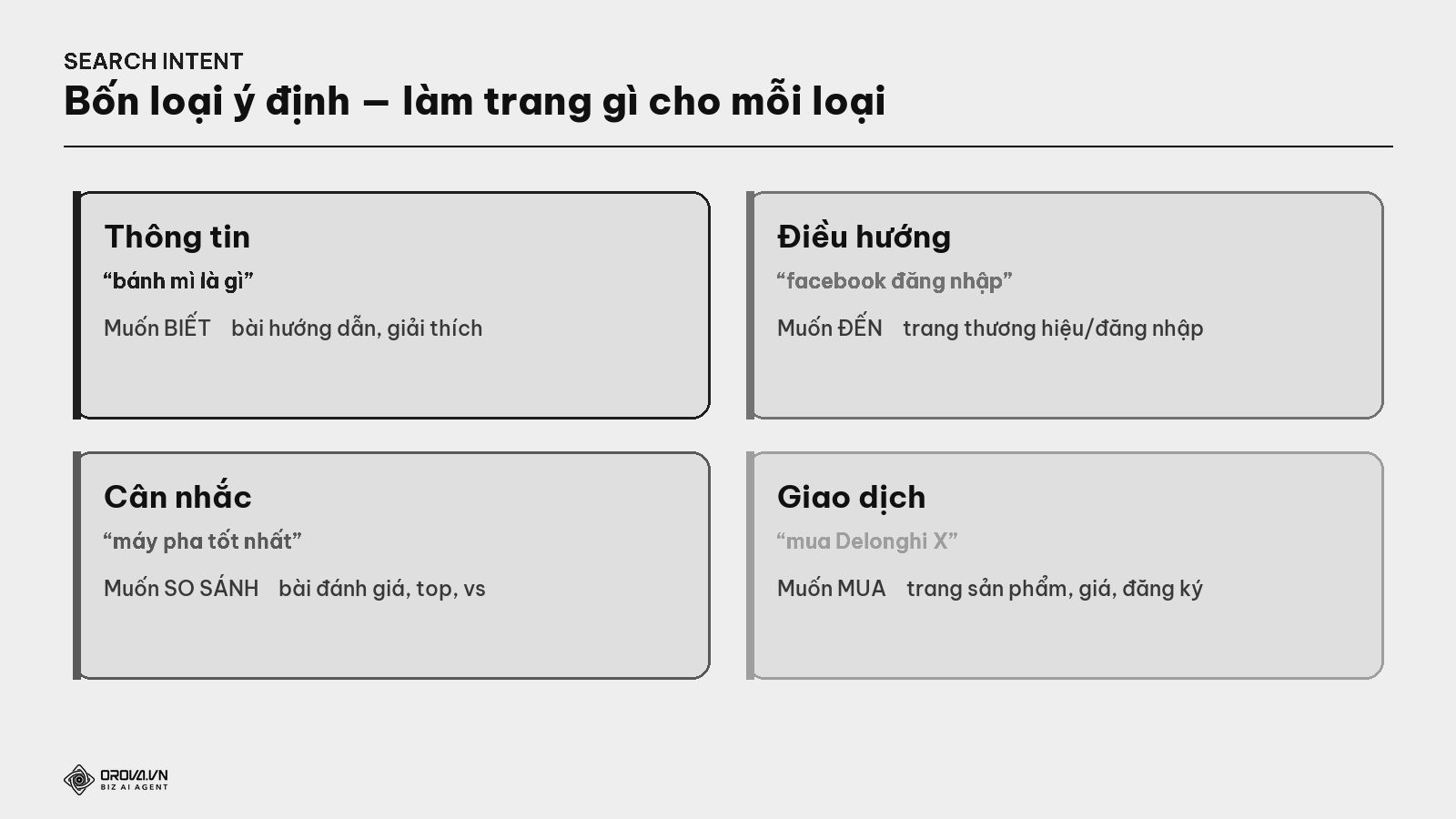 Bốn loại search intent — ví dụ + loại trang nên làm cho mỗi loại