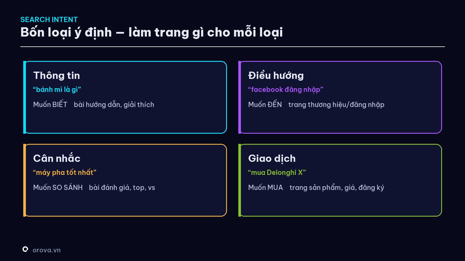 Bốn loại search intent — ví dụ + loại trang nên làm cho mỗi loại