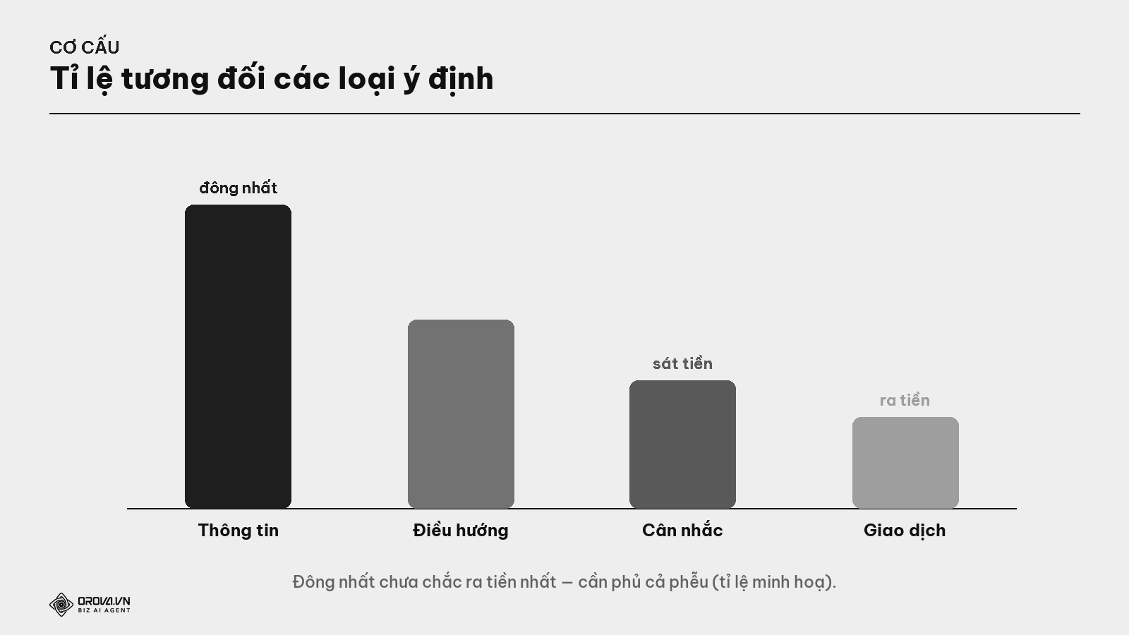 Tỉ lệ tương đối các loại ý định trên Google