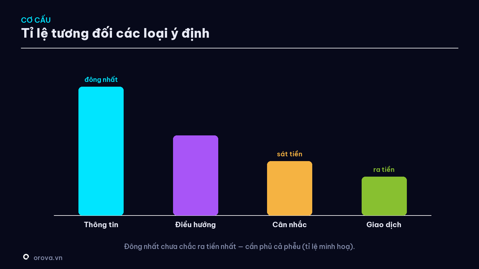 Tỉ lệ tương đối các loại ý định trên Google