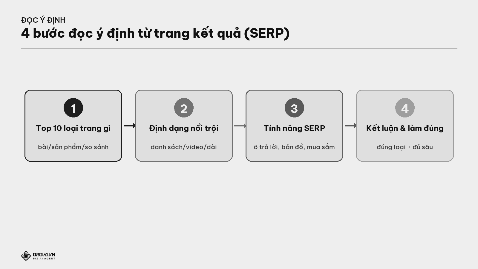 Quy trình 4 bước đọc ý định tìm kiếm từ trang kết quả Google