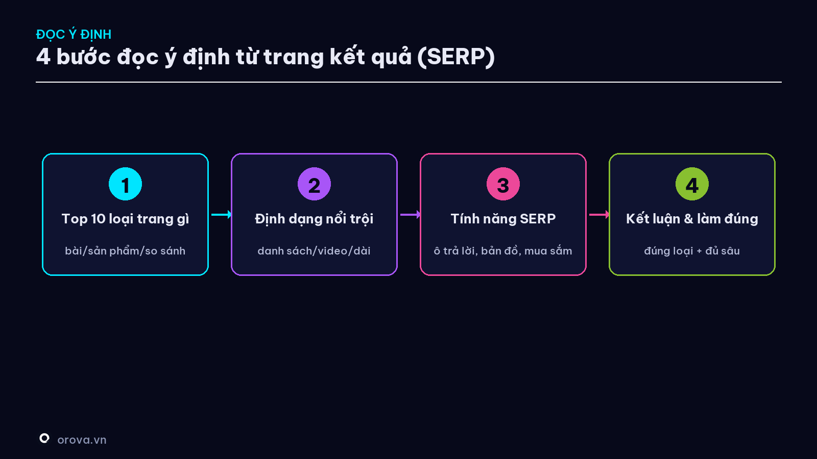 Quy trình 4 bước đọc ý định tìm kiếm từ trang kết quả Google