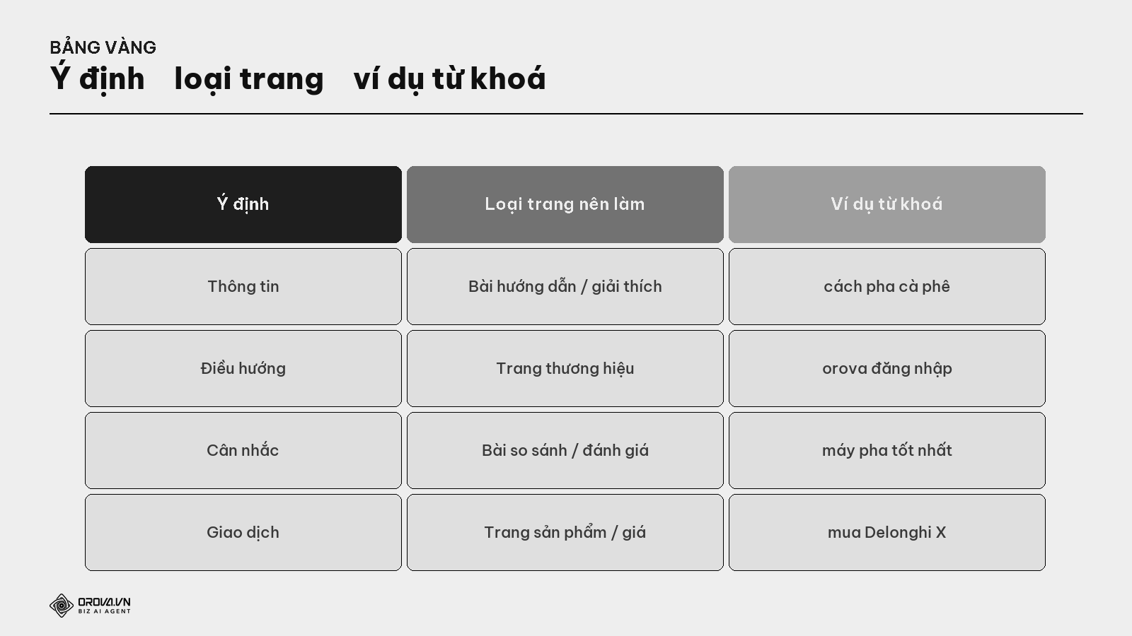 Bảng vàng — ý định → loại trang → ví dụ từ khoá