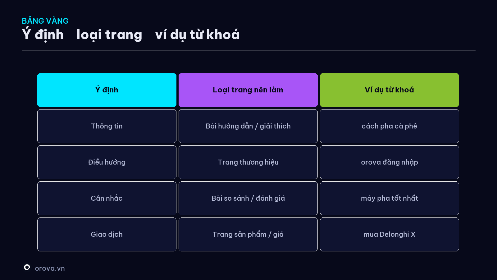 Bảng vàng — ý định → loại trang → ví dụ từ khoá