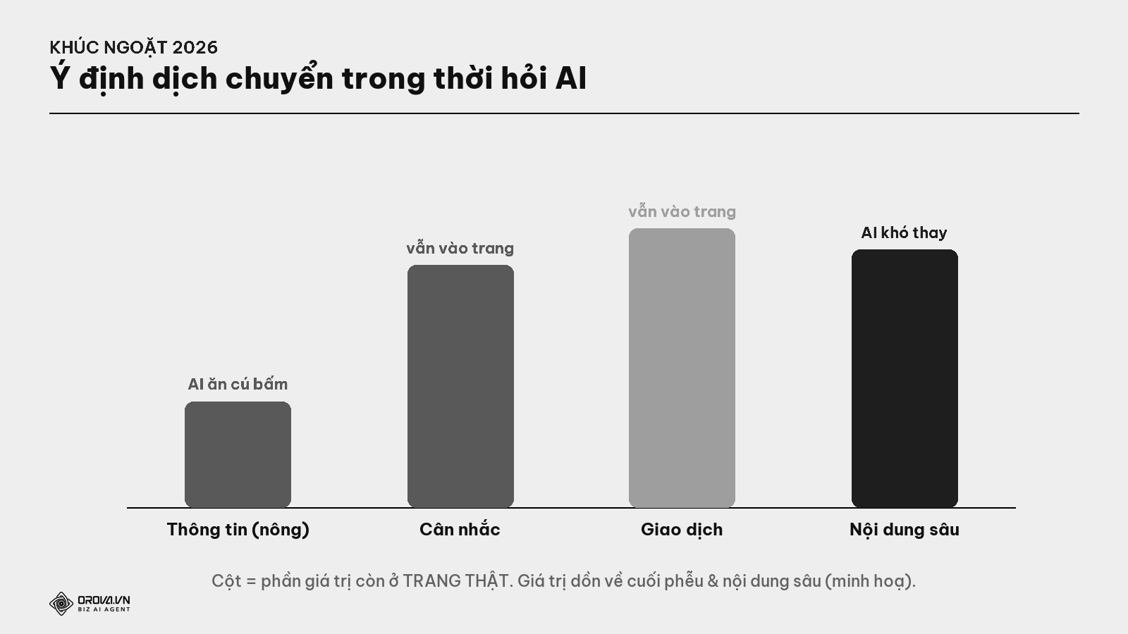 Ý định dịch chuyển — câu hỏi thông tin chảy bớt sang AI