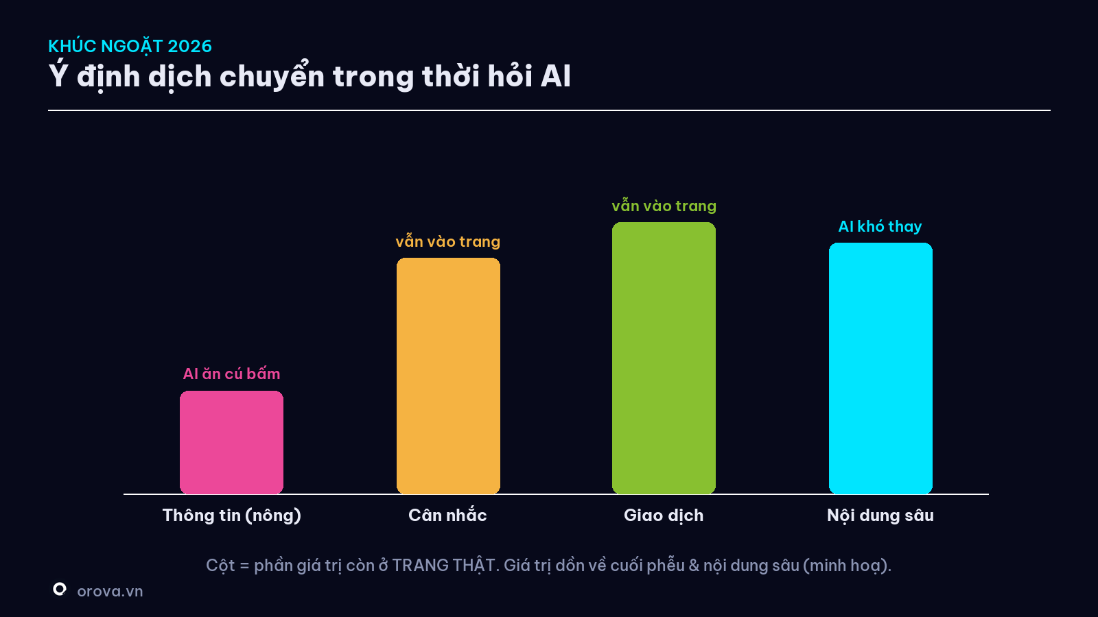 Ý định dịch chuyển — câu hỏi thông tin chảy bớt sang AI