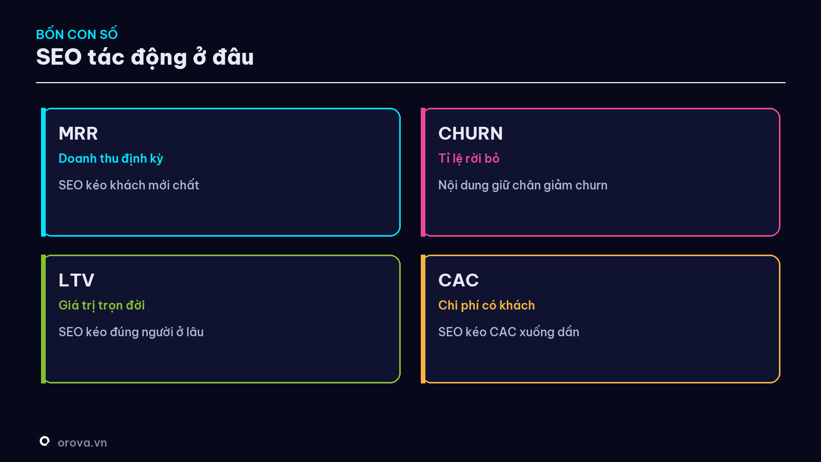 Bốn con số sống còn của SaaS — và SEO tác động ở đâu