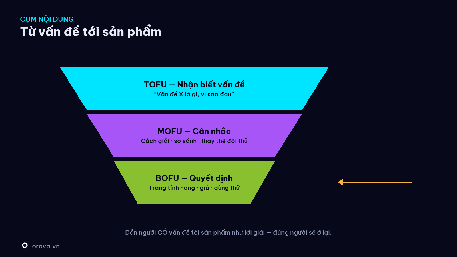 Cụm nội dung SaaS theo phễu — từ vấn đề tới giải pháp