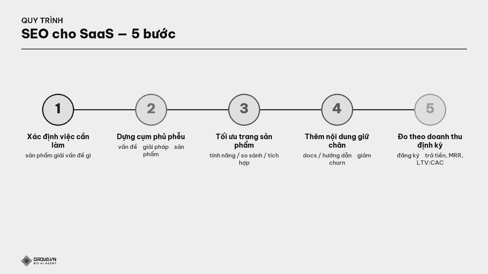 Quy trình SEO cho SaaS — 5 bước