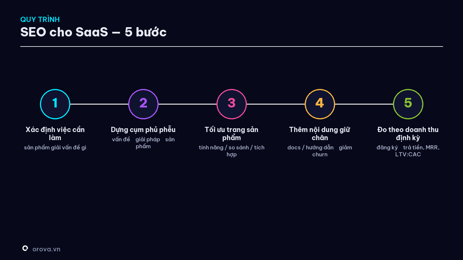 Quy trình SEO cho SaaS — 5 bước