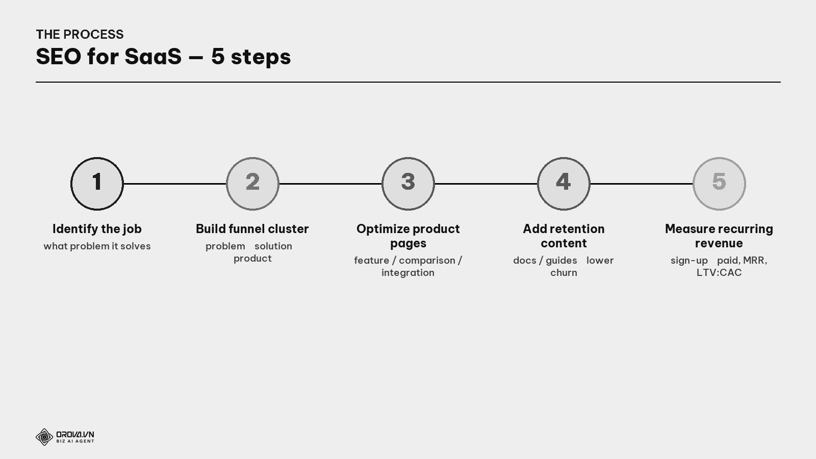 The SEO-for-SaaS process — 5 steps