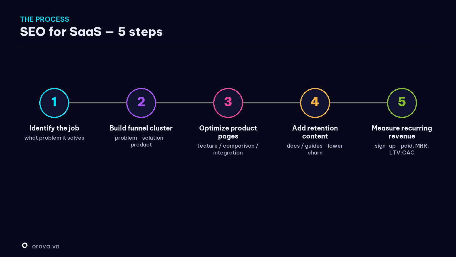 The SEO-for-SaaS process — 5 steps